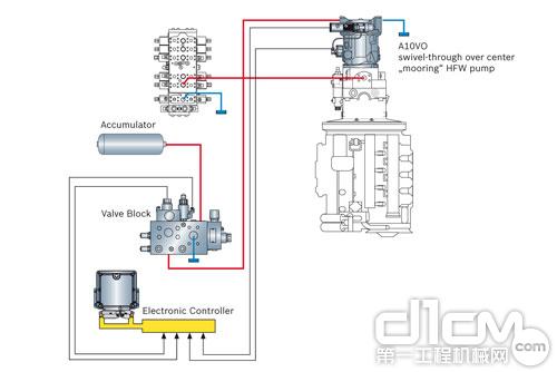 力士乐液压飞轮系统是实现建筑机械新型液压启-停功能的基础。